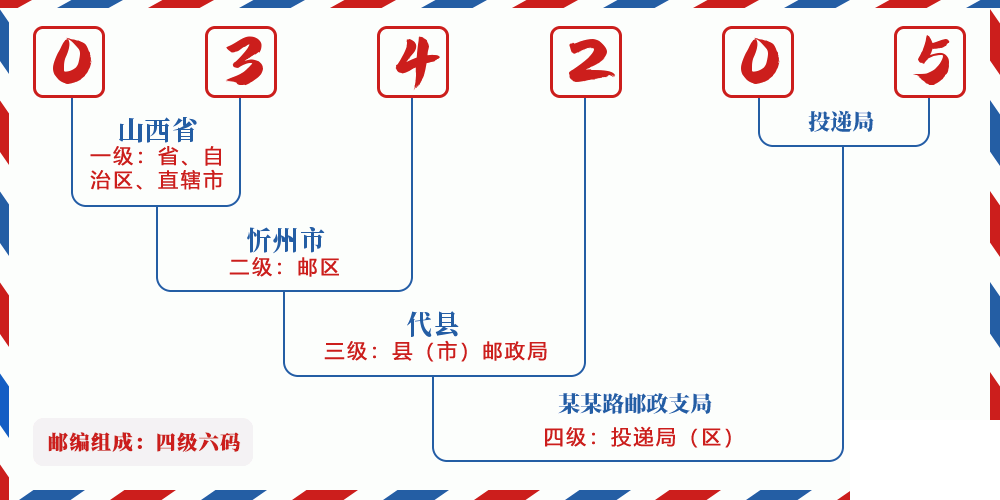 邮编034205含义
