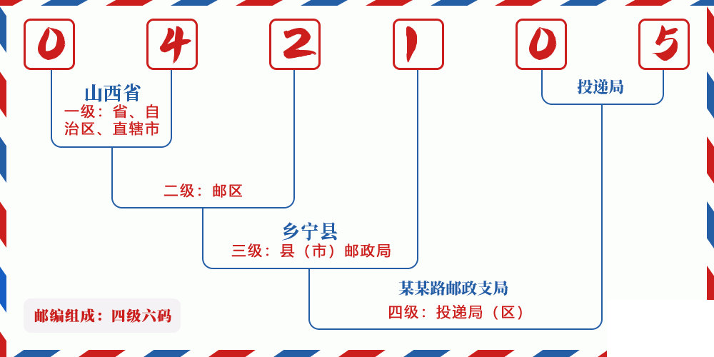 邮编042105含义