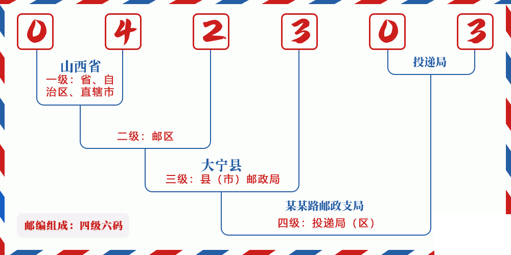 邮编042303含义