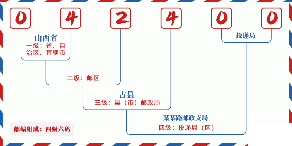邮编042400含义