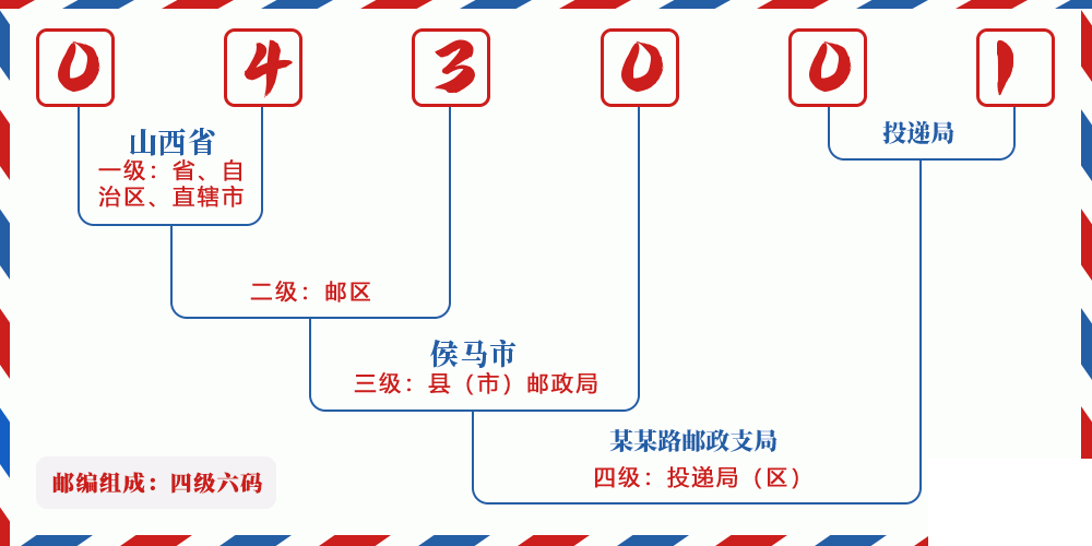 邮编043001含义