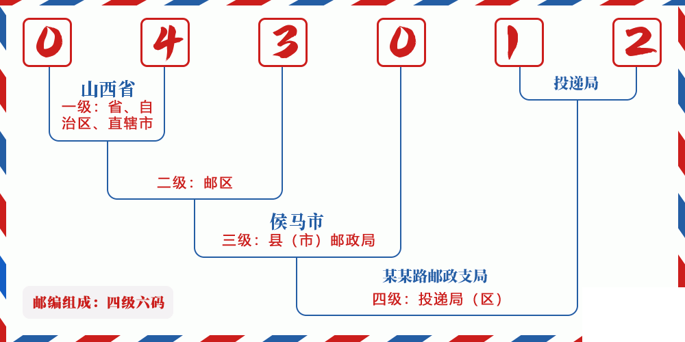 邮编043012含义