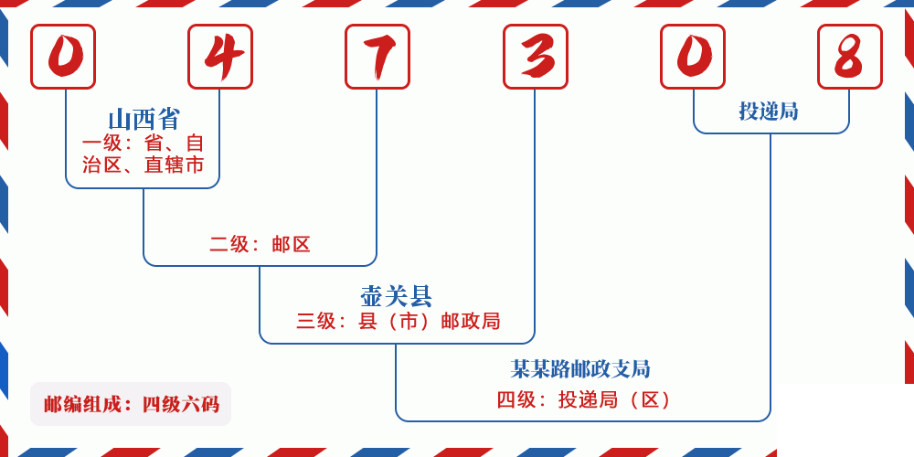 邮编047308含义