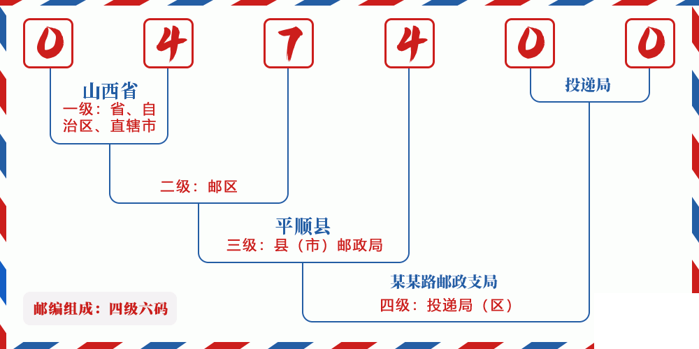 邮编047400含义