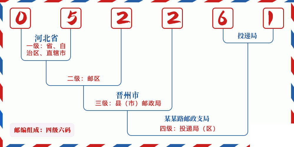 邮编052261含义