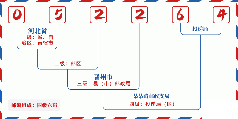 邮编052264含义