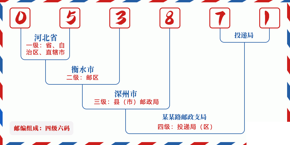 邮编053871含义