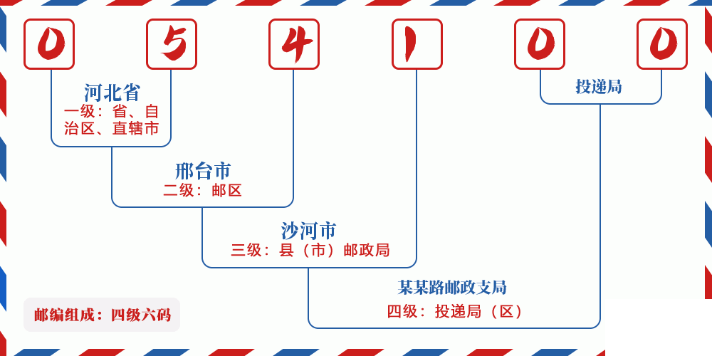 邮编054100含义