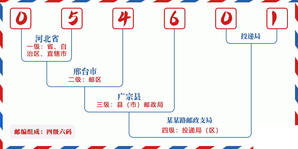 邮编054601含义