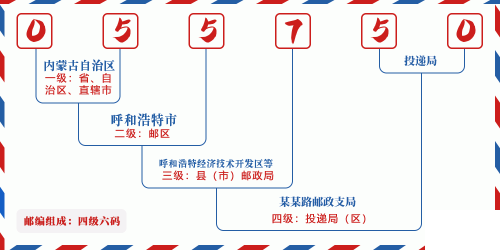 邮编055750含义