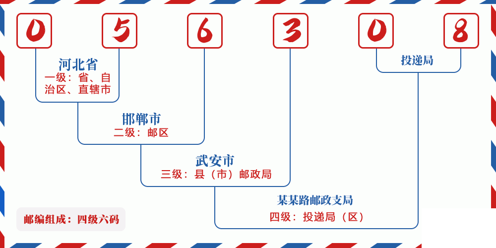 邮编056308含义