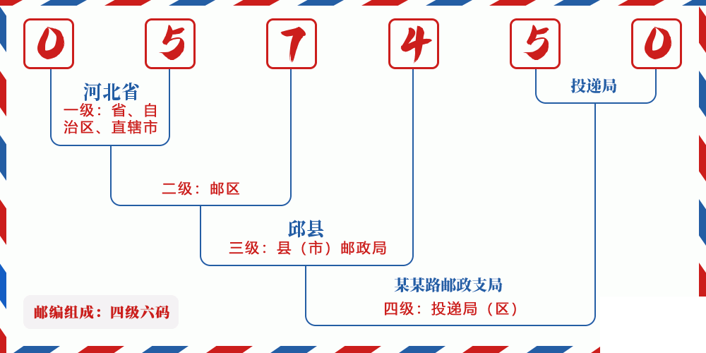 邮编057450含义