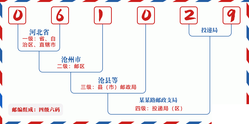邮编061029含义