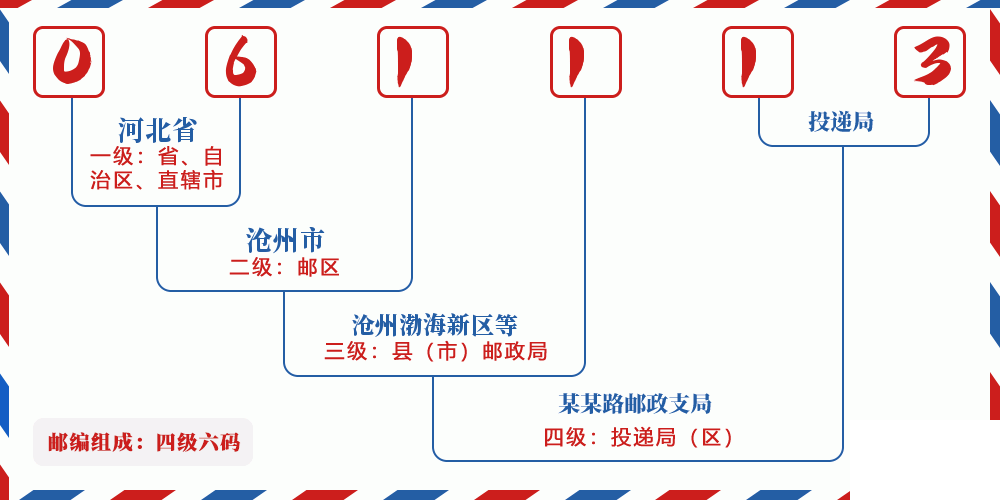 邮编061113含义