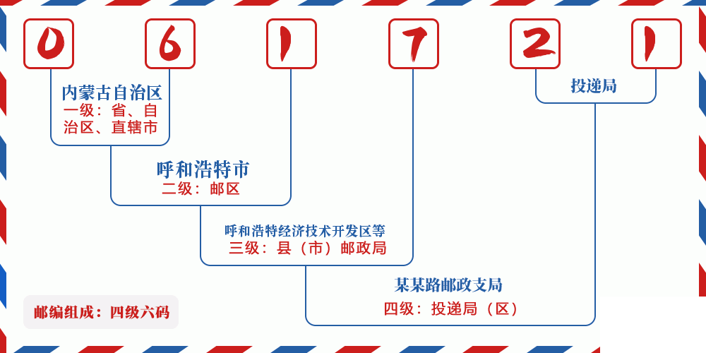 邮编061721含义