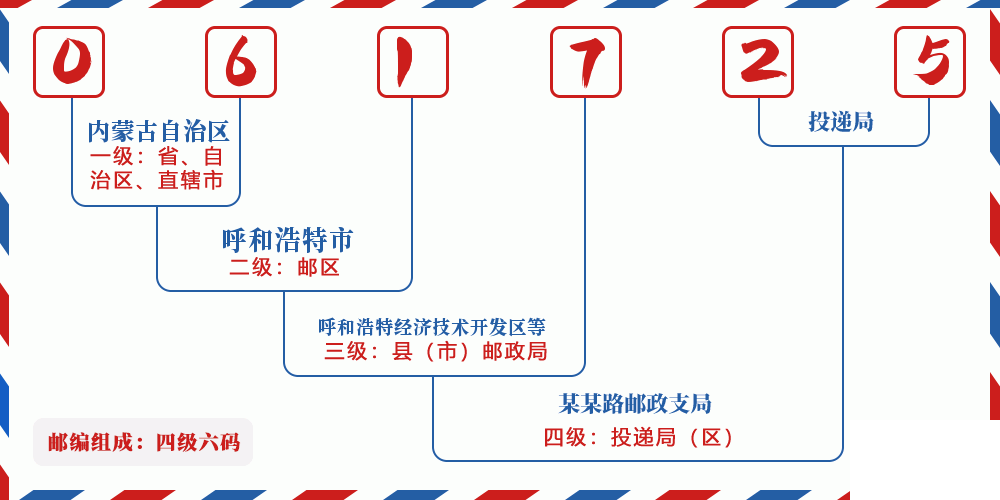 邮编061725含义