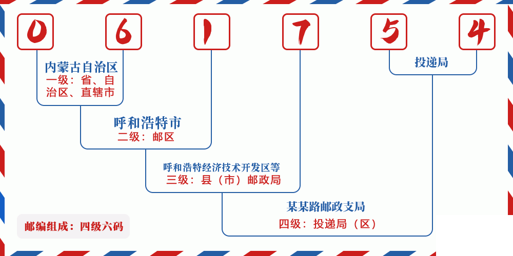 邮编061754含义