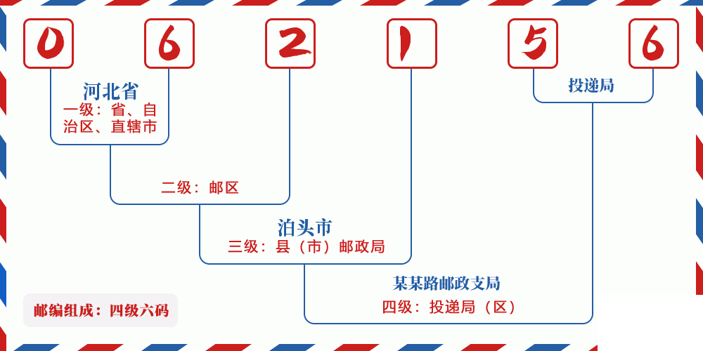 邮编062156含义
