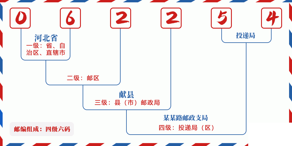 邮编062254含义