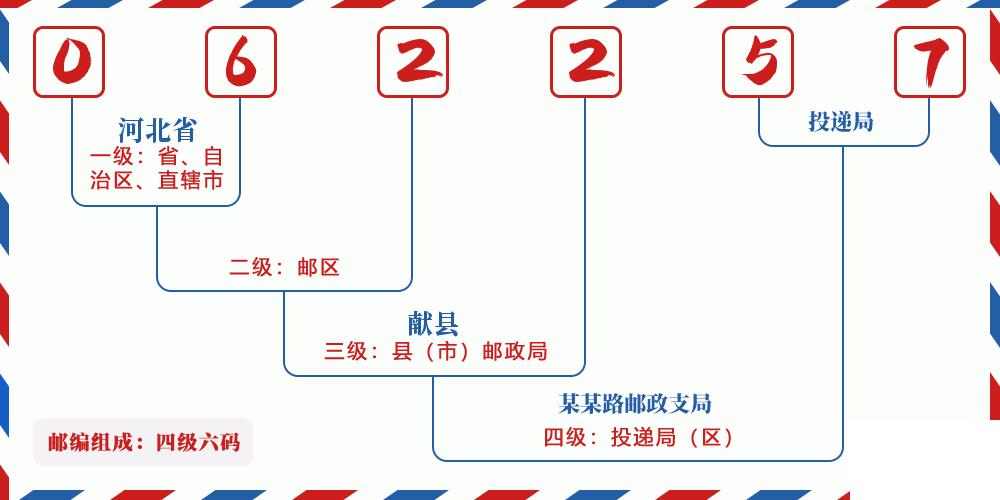 邮编062257含义