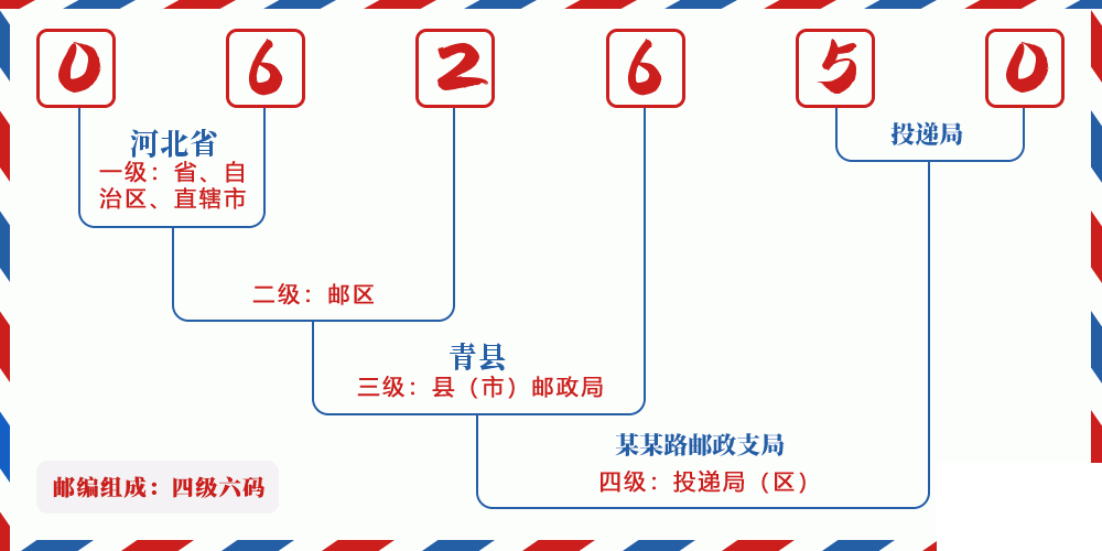 邮编062650含义