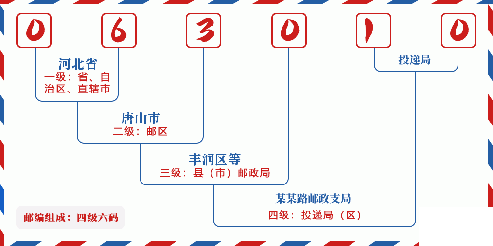 邮编063010含义