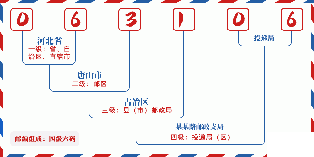 邮编063106含义