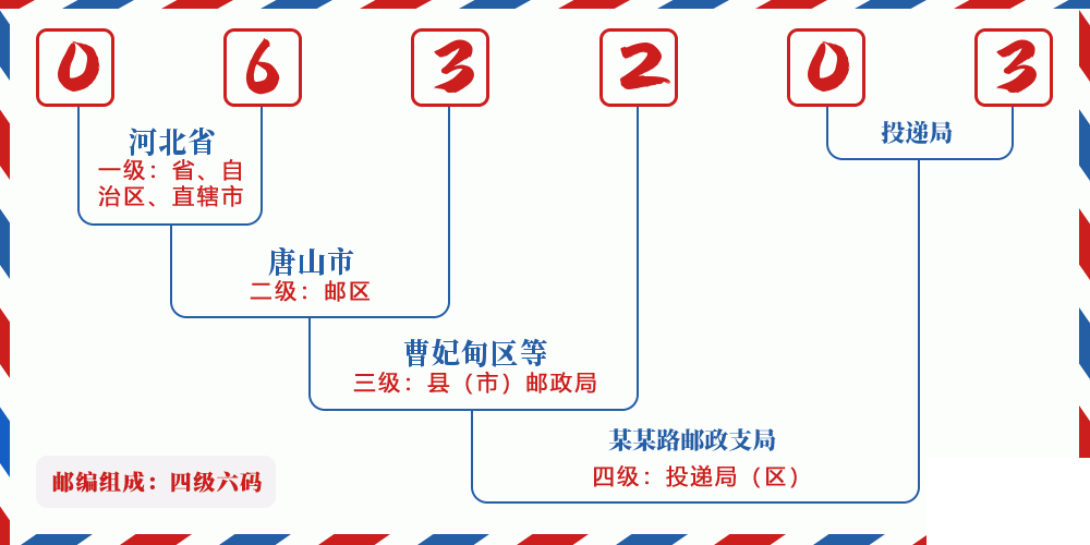 邮编063203含义
