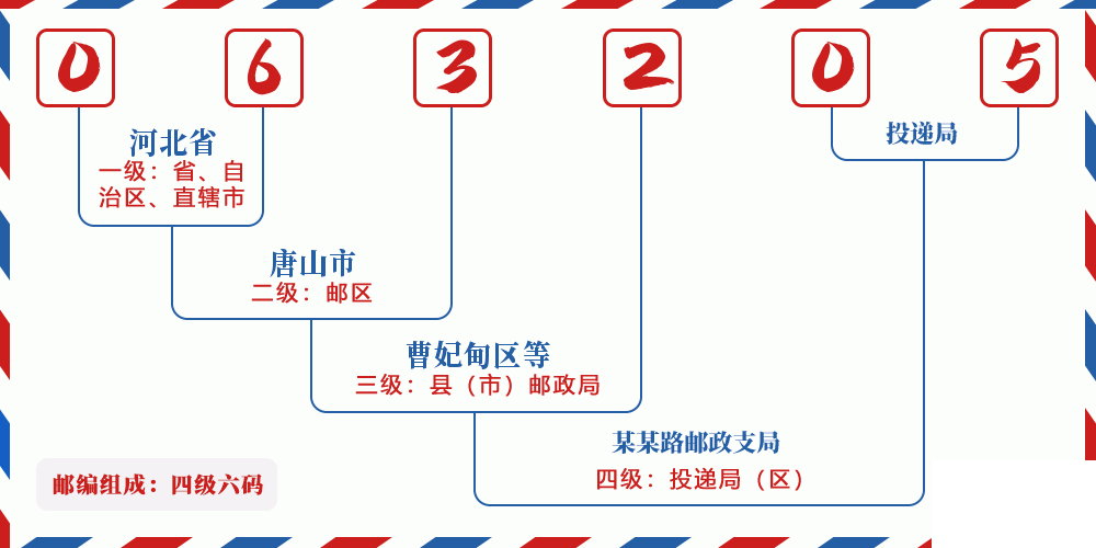 邮编063205含义