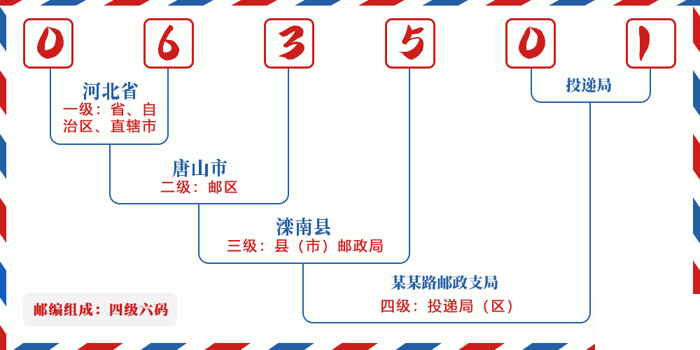 邮编063501含义