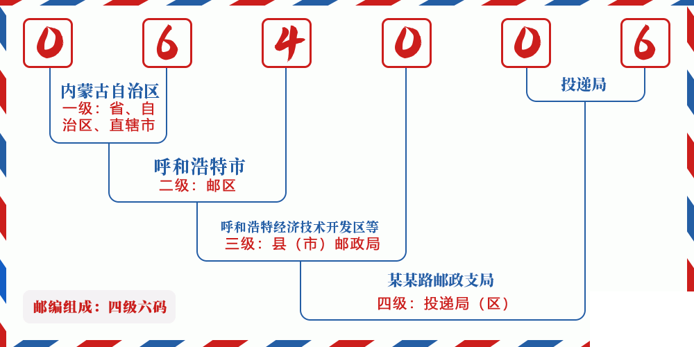 邮编064006含义