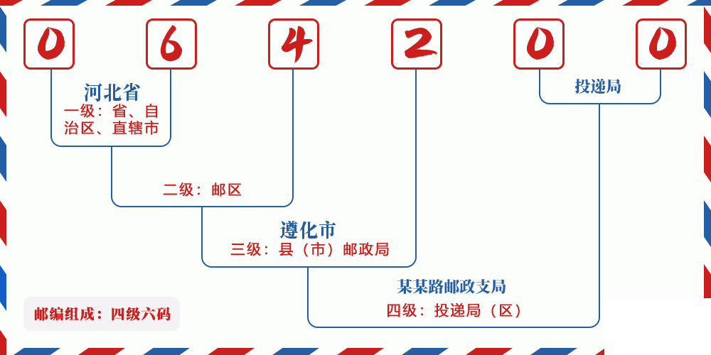 邮编064200含义