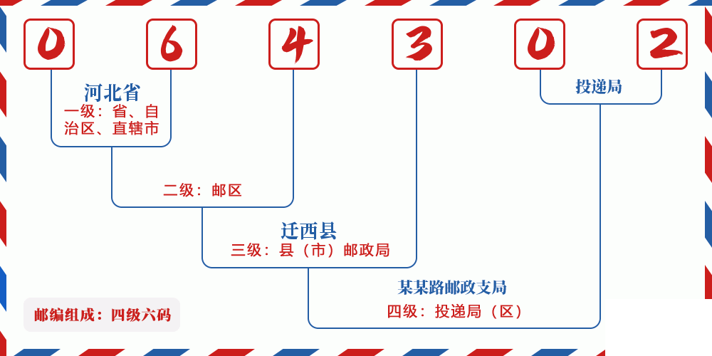 邮编064302含义