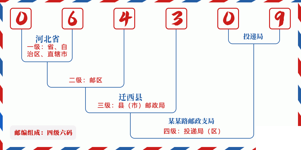 邮编064309含义