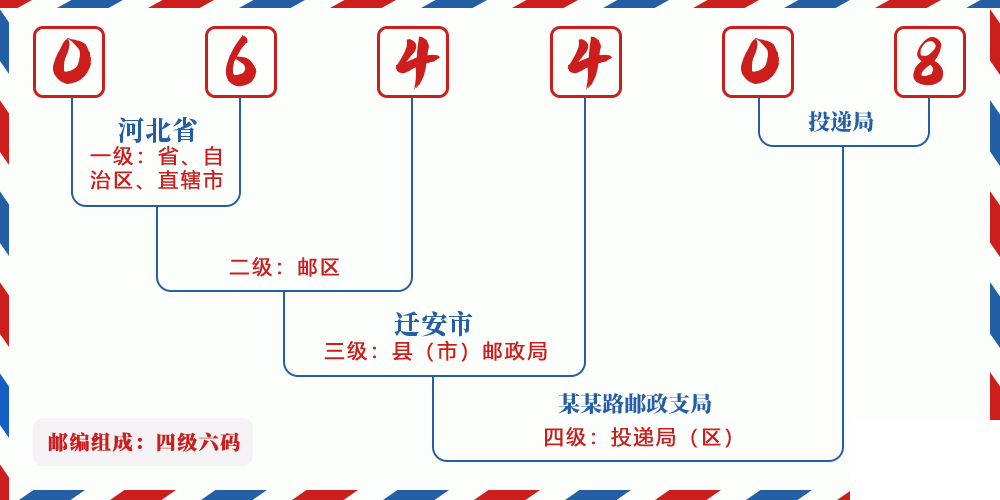 邮编064408含义