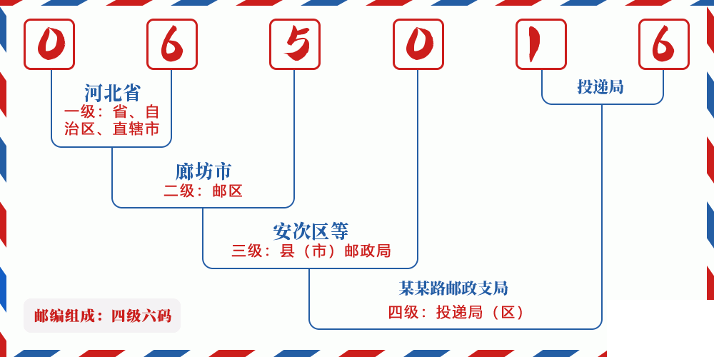 邮编065016含义