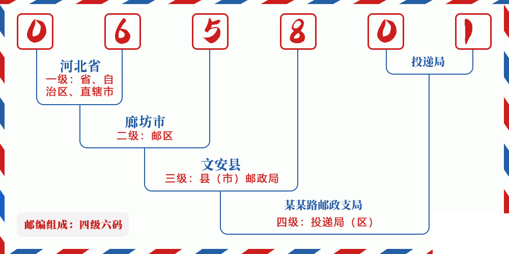 邮编065801含义