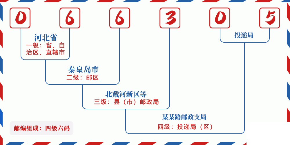 邮编066305含义