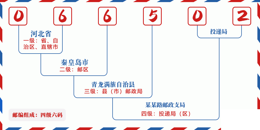 邮编066502含义