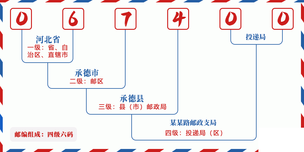 邮编067400含义
