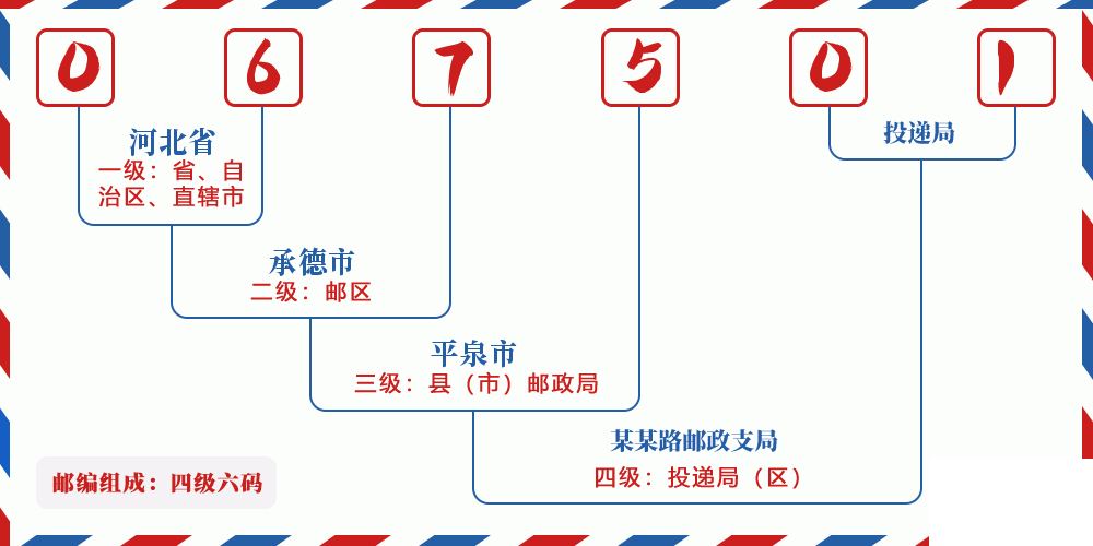 邮编067501含义
