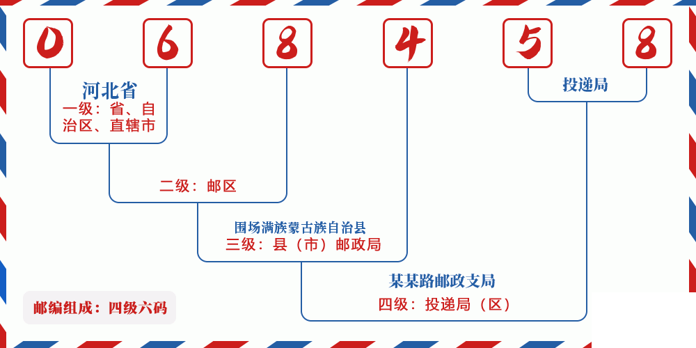 邮编068458含义
