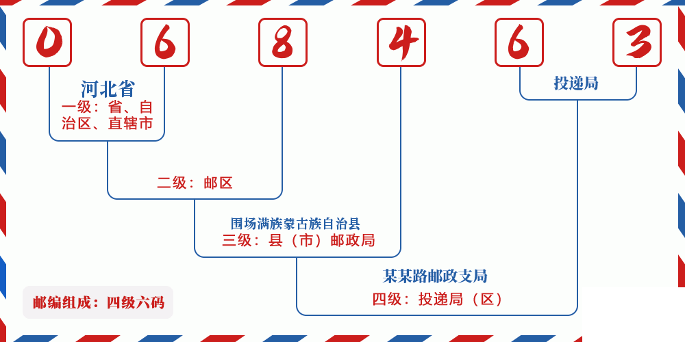 邮编068463含义