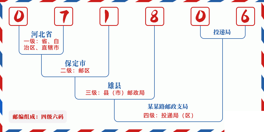 邮编071806含义
