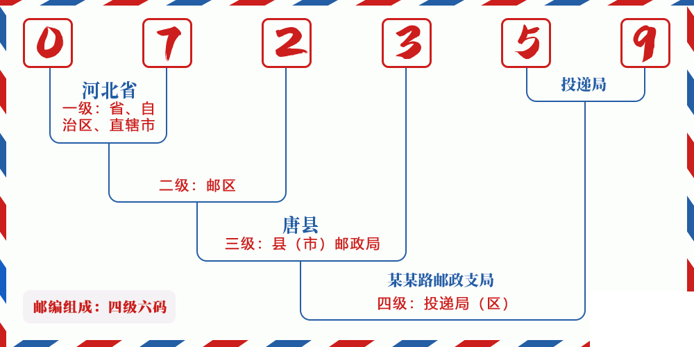 邮编072359含义