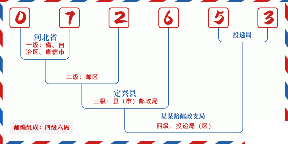 邮编072653含义