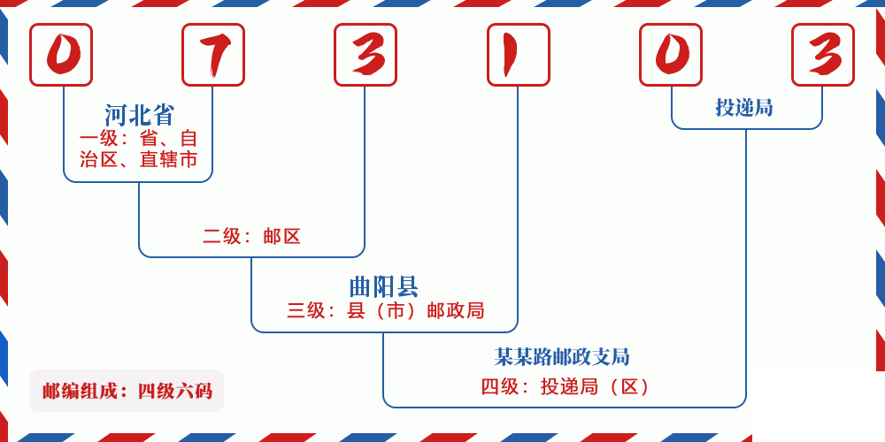 邮编073103含义