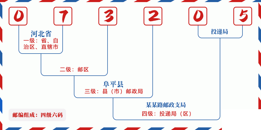 邮编073205含义