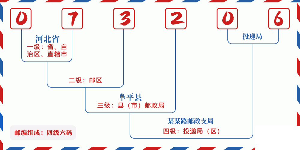 邮编073206含义