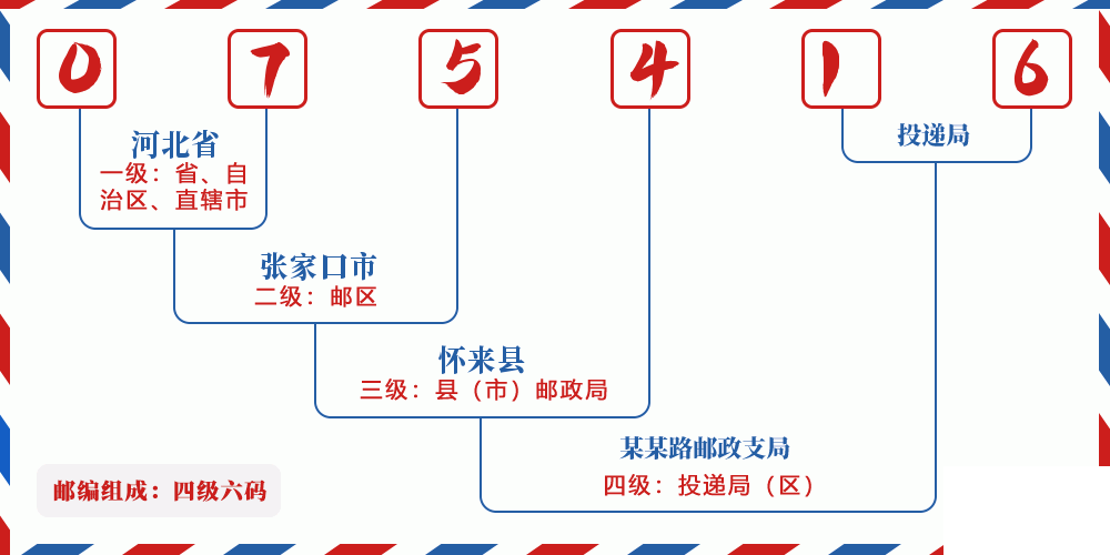 邮编075416含义
